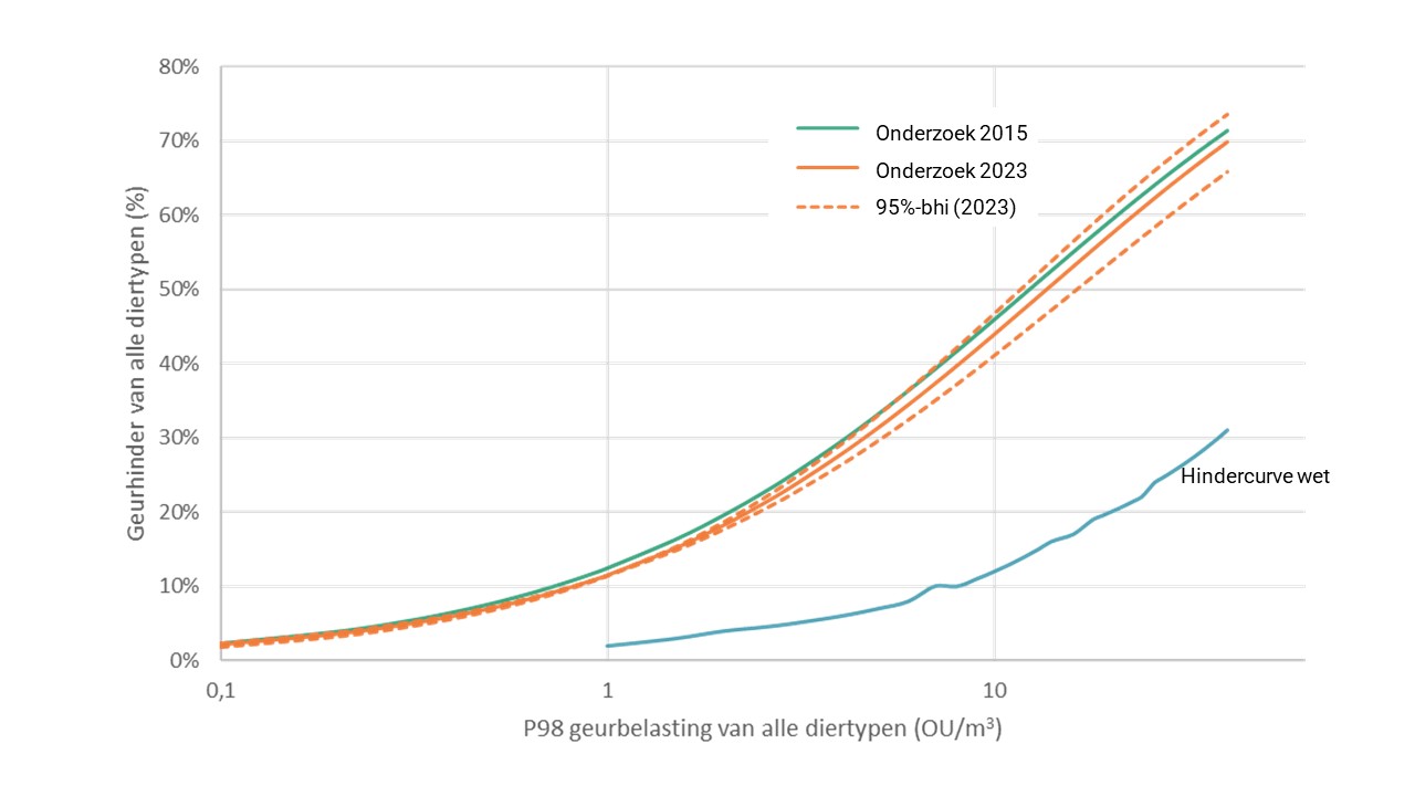 P98 geurbelasting van alle diertypen